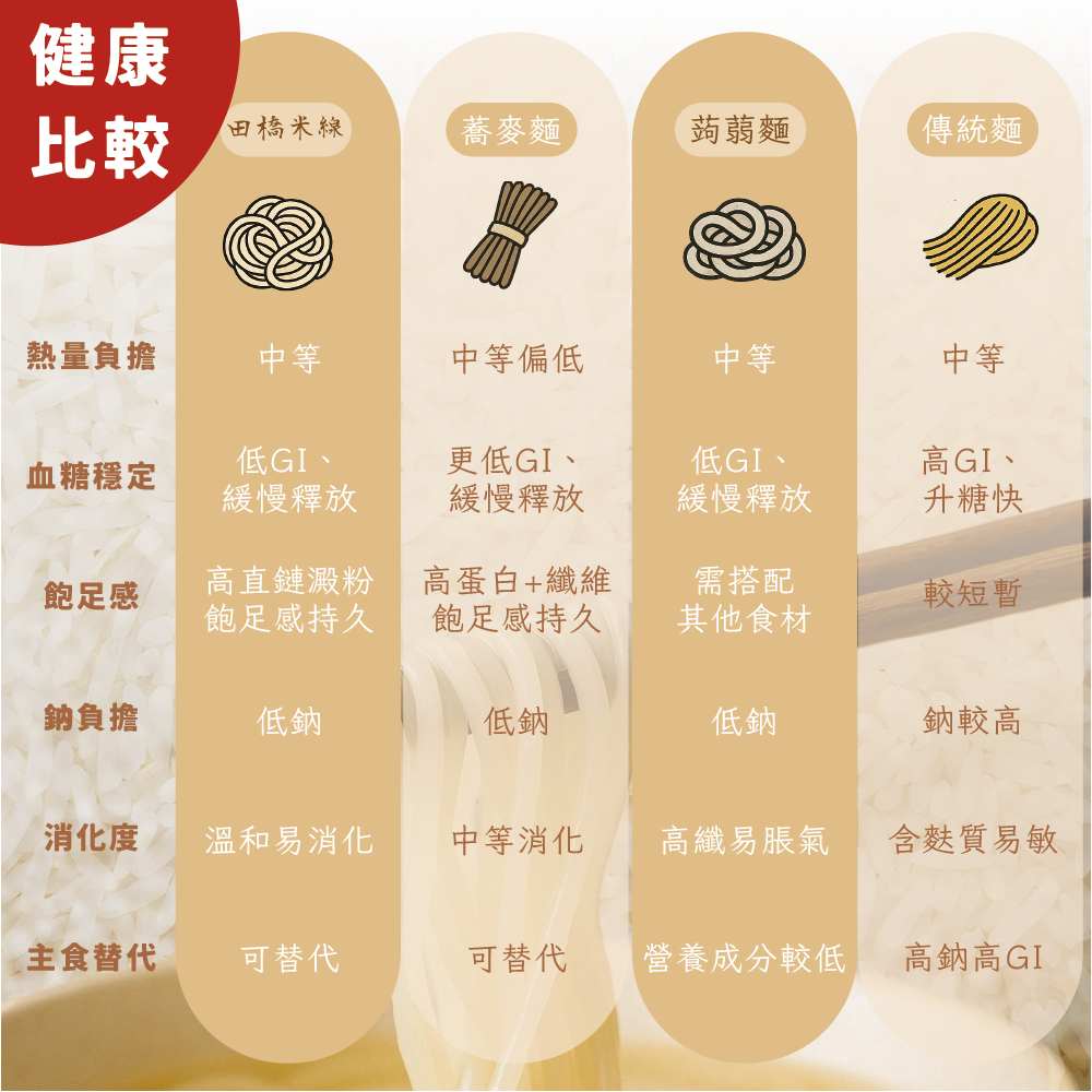 【俞嫺ｘ田橋米線】拌米線5包共15入/平均每碗$59.9低鈉、無麩質、無添加的純淨米線】